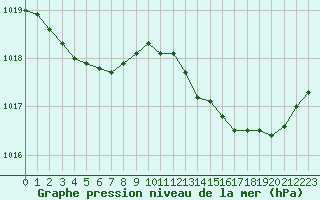 Courbe de la pression atmosphrique pour Saint-Mdard-d