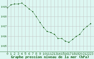 Courbe de la pression atmosphrique pour Kvikkjokk Arrenjarka A