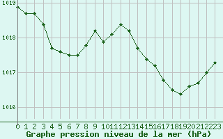 Courbe de la pression atmosphrique pour Cap Corse (2B)