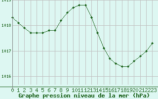 Courbe de la pression atmosphrique pour Nantes (44)