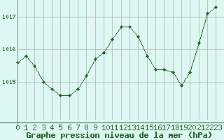 Courbe de la pression atmosphrique pour Hendaye - Domaine d