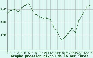 Courbe de la pression atmosphrique pour Laroque (34)