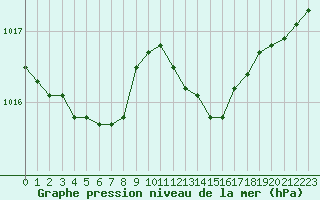 Courbe de la pression atmosphrique pour Ile du Levant (83)