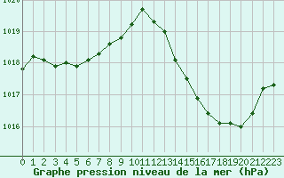 Courbe de la pression atmosphrique pour Jan (Esp)