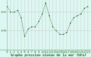 Courbe de la pression atmosphrique pour Ile du Levant (83)