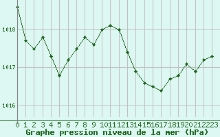 Courbe de la pression atmosphrique pour Bergerac (24)