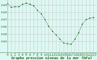 Courbe de la pression atmosphrique pour Berne Liebefeld (Sw)