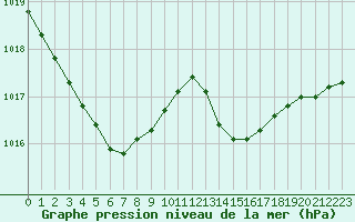 Courbe de la pression atmosphrique pour Biarritz (64)