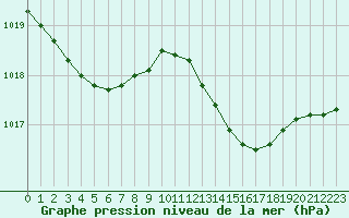 Courbe de la pression atmosphrique pour Saint-Georges-d