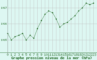 Courbe de la pression atmosphrique pour Le Perreux-sur-Marne (94)