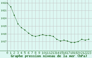 Courbe de la pression atmosphrique pour Pointe de Socoa (64)