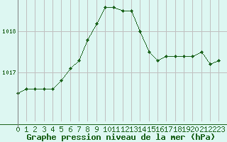 Courbe de la pression atmosphrique pour Greifswalder Oie