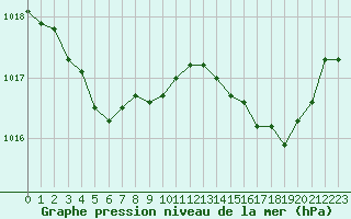 Courbe de la pression atmosphrique pour Cherbourg (50)