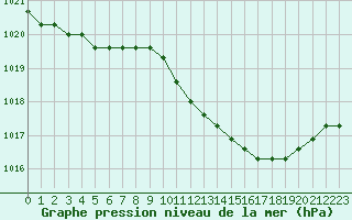 Courbe de la pression atmosphrique pour Liefrange (Lu)