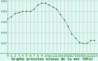 Courbe de la pression atmosphrique pour Sorcy-Bauthmont (08)
