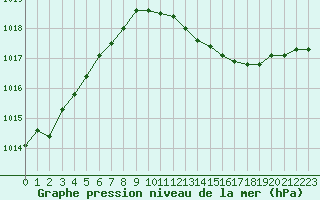 Courbe de la pression atmosphrique pour Kustavi Isokari