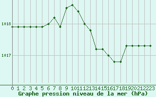 Courbe de la pression atmosphrique pour Decimomannu