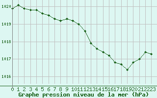 Courbe de la pression atmosphrique pour Brzins (38)