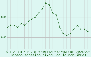 Courbe de la pression atmosphrique pour Scilly - Saint Mary