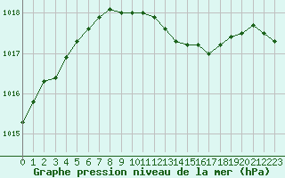 Courbe de la pression atmosphrique pour Ulkokalla