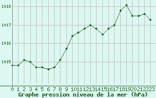 Courbe de la pression atmosphrique pour Les Pennes-Mirabeau (13)