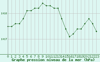 Courbe de la pression atmosphrique pour Torungen Fyr