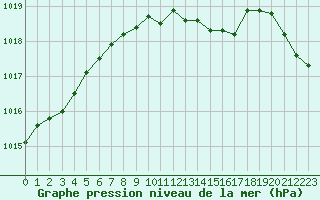 Courbe de la pression atmosphrique pour Oravita