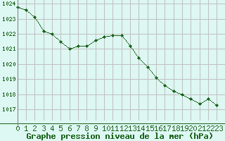 Courbe de la pression atmosphrique pour Mont-de-Marsan (40)