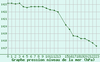 Courbe de la pression atmosphrique pour Florennes (Be)