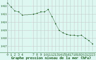 Courbe de la pression atmosphrique pour Saint-Clment-de-Rivire (34)