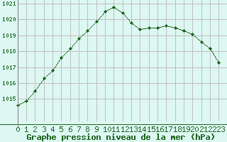 Courbe de la pression atmosphrique pour Santander (Esp)