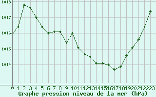Courbe de la pression atmosphrique pour Berne Liebefeld (Sw)