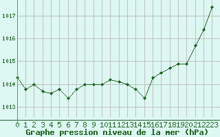 Courbe de la pression atmosphrique pour Alenon (61)