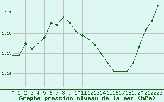 Courbe de la pression atmosphrique pour Saint-Auban (04)