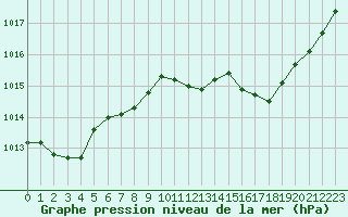 Courbe de la pression atmosphrique pour Montredon des Corbires (11)