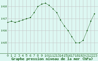 Courbe de la pression atmosphrique pour Bergerac (24)