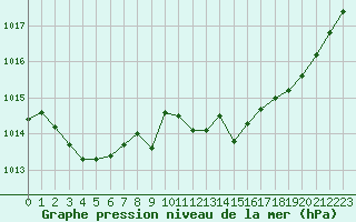 Courbe de la pression atmosphrique pour Leucate (11)