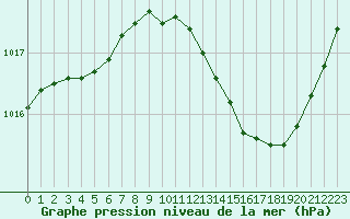 Courbe de la pression atmosphrique pour La Beaume (05)