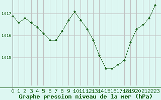 Courbe de la pression atmosphrique pour Recoubeau (26)