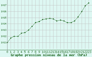 Courbe de la pression atmosphrique pour Selonnet (04)