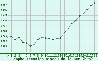 Courbe de la pression atmosphrique pour Thurey (71)