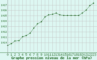 Courbe de la pression atmosphrique pour Orly (91)