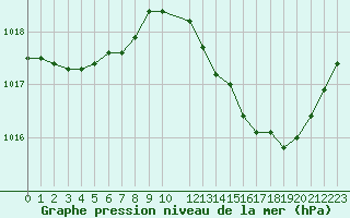 Courbe de la pression atmosphrique pour Gruissan (11)