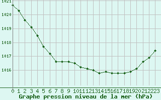 Courbe de la pression atmosphrique pour Cherbourg (50)