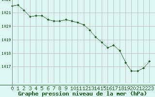 Courbe de la pression atmosphrique pour Lorient (56)