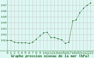 Courbe de la pression atmosphrique pour Saint-Auban (04)