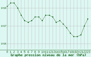 Courbe de la pression atmosphrique pour Trappes (78)