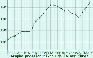 Courbe de la pression atmosphrique pour Leucate (11)