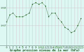 Courbe de la pression atmosphrique pour Trelly (50)