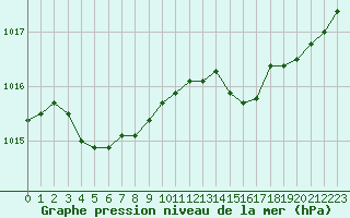 Courbe de la pression atmosphrique pour Charleroi (Be)